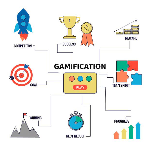 Diagram illustrating gamification concepts, including competition, success, reward, team spirit, progress, best result, winning, and goals, connected to a central play button.
