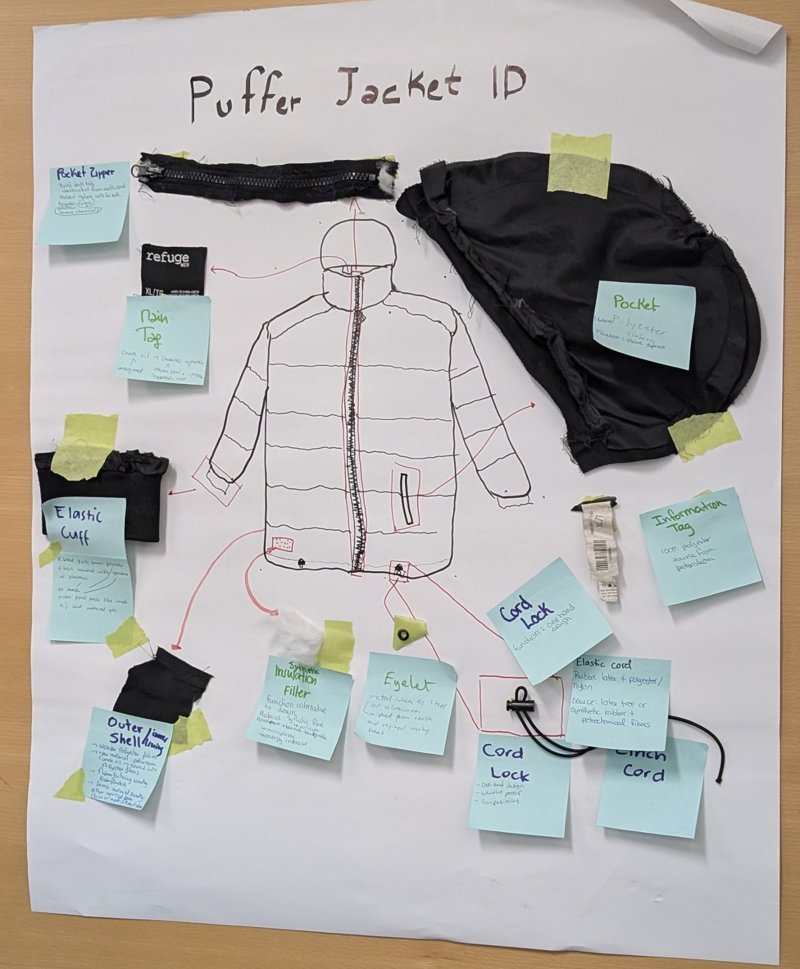A visual breakdown of a puffer jacket with its components laid out and labeled, including fabric, zipper, insulation, and tags, as part of a sustainability and product analysis exercise.
