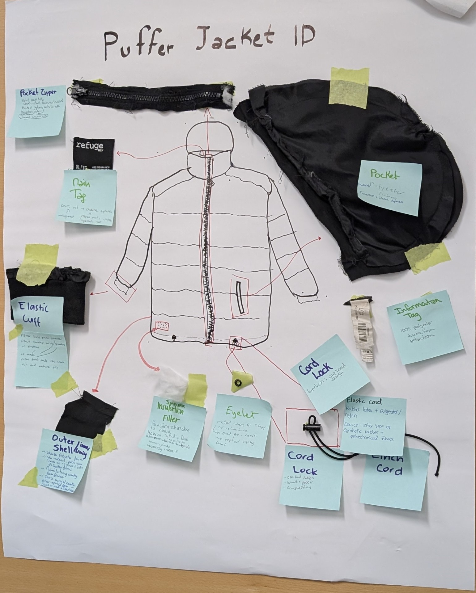 Diagram of a puffer jacket with labeled materials and components from a product autopsy.