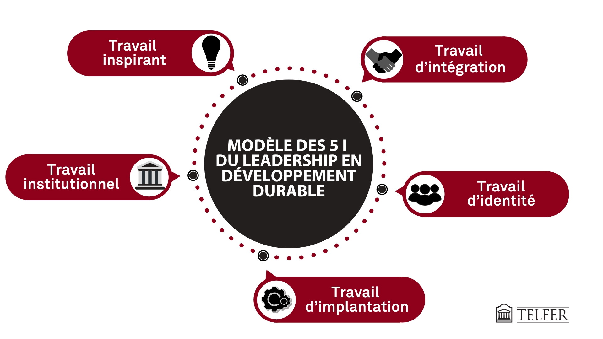 modèle de recherche